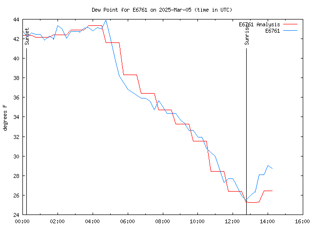 Latest daily graph