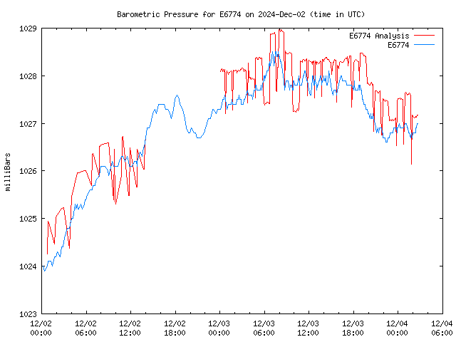 Latest daily graph