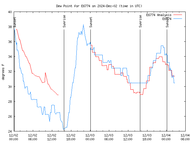 Latest daily graph