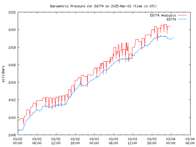 Latest daily graph