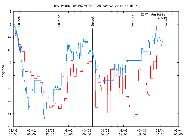 Latest daily graph