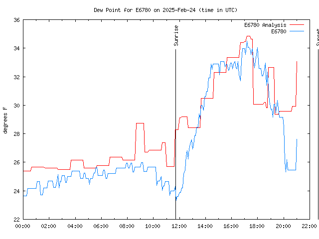 Latest daily graph