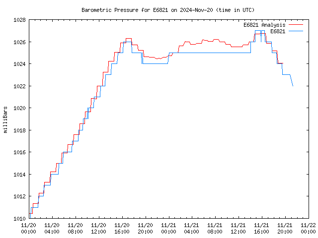 Latest daily graph