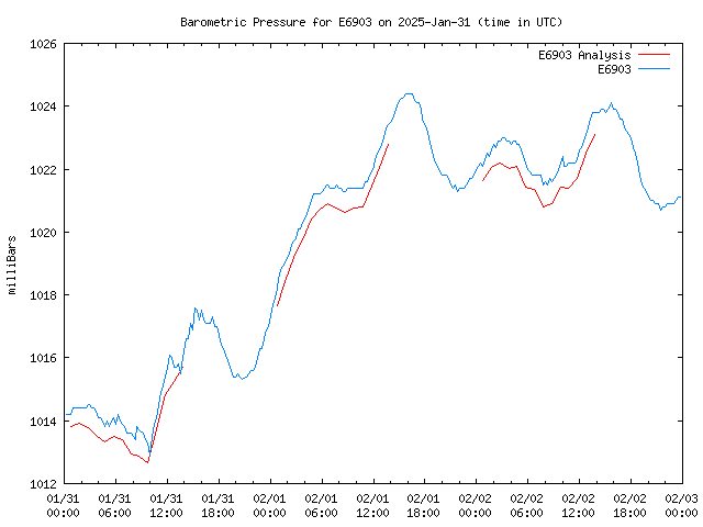 Latest daily graph