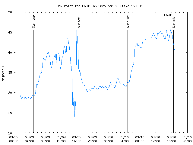 Latest daily graph