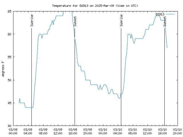 Latest daily graph