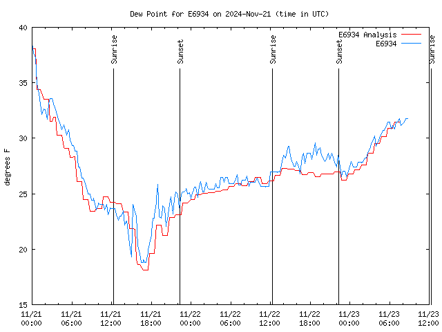 Latest daily graph