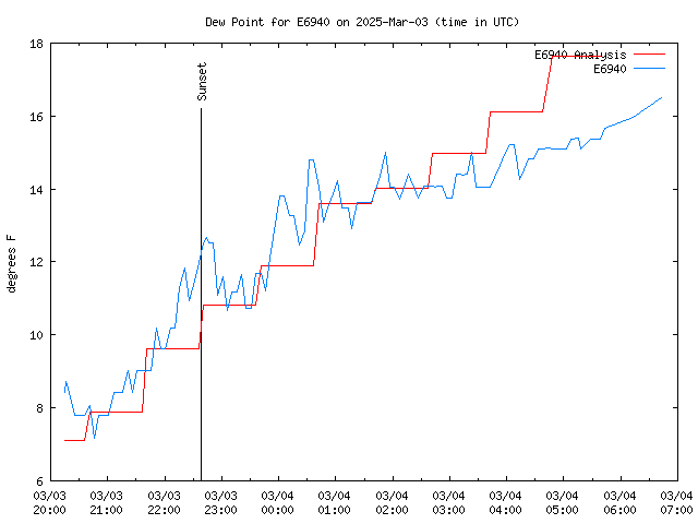 Latest daily graph