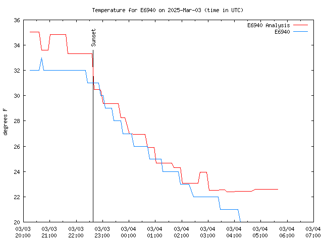 Latest daily graph