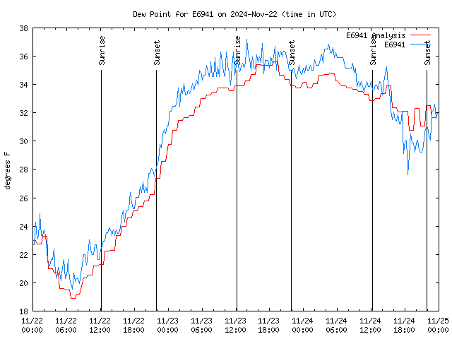 Latest daily graph