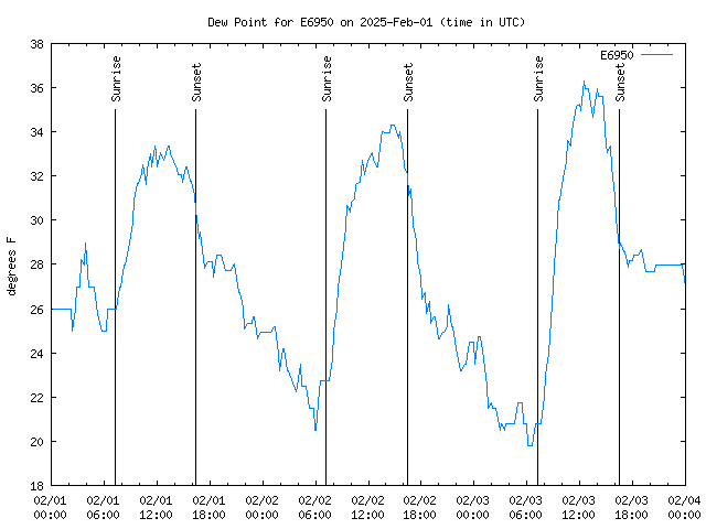 Latest daily graph