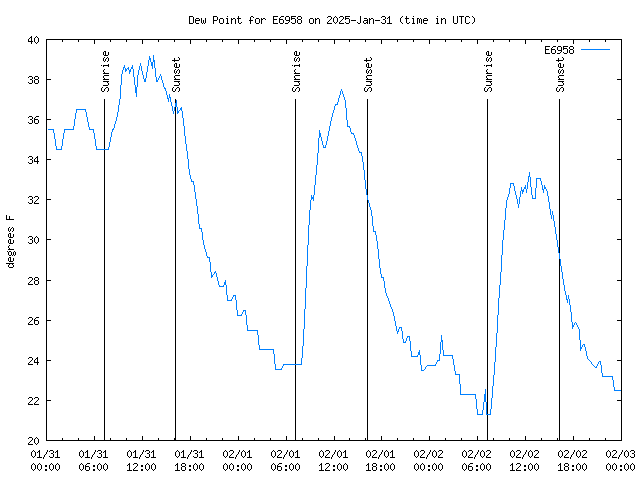 Latest daily graph