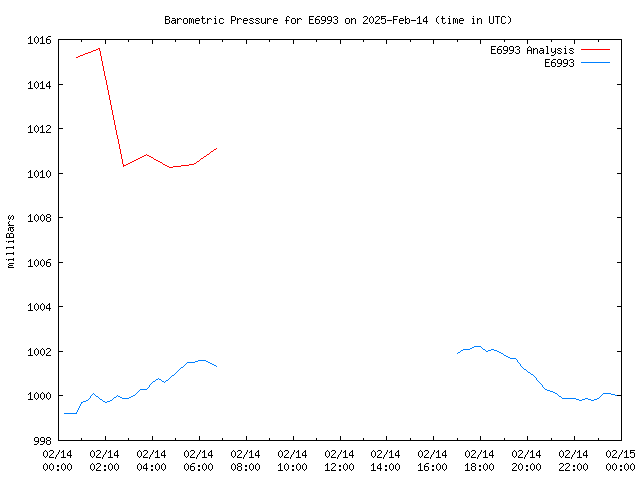 Comparison graph for 2025-02-14