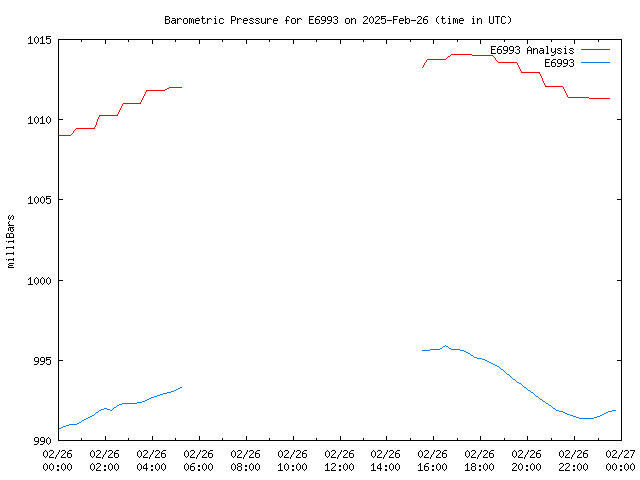 Comparison graph for 2025-02-26