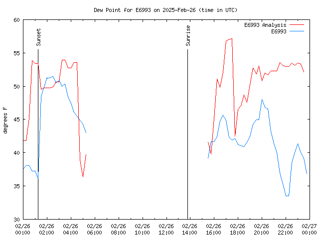 Comparison graph for 2025-02-26