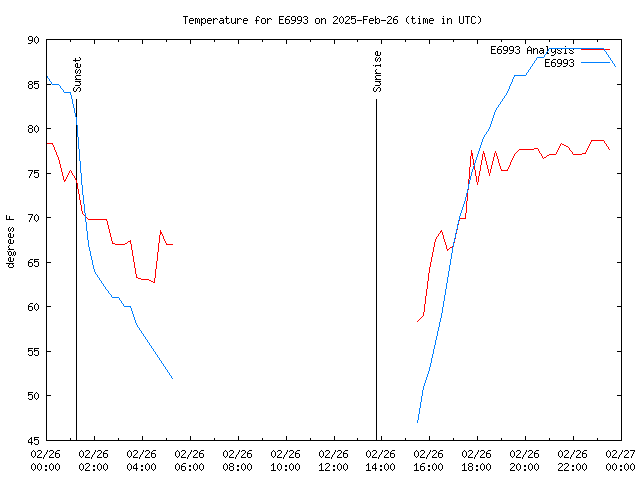 Comparison graph for 2025-02-26