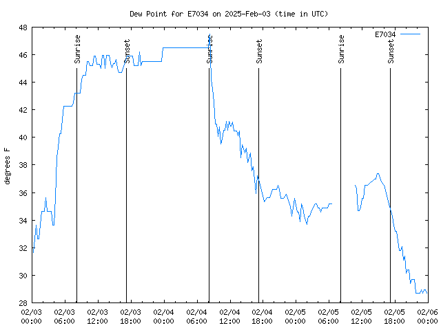 Latest daily graph