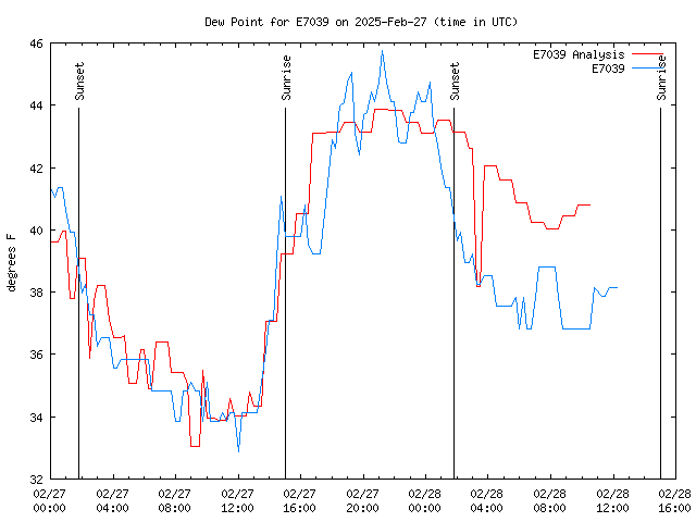 Latest daily graph