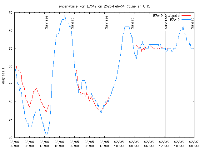 Latest daily graph