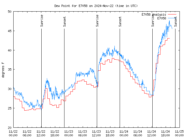 Latest daily graph