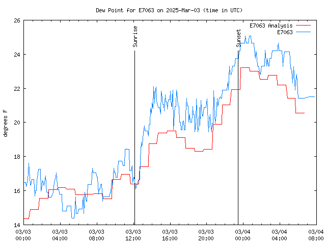 Latest daily graph