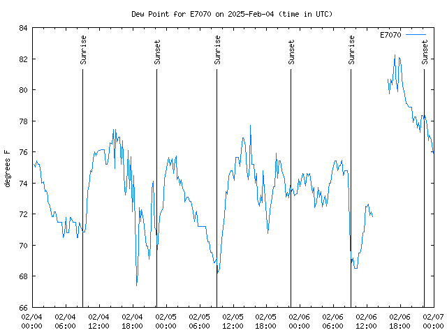 Latest daily graph