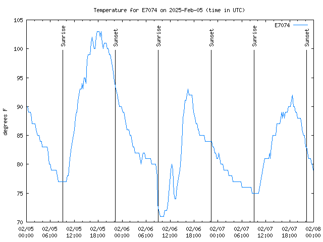 Latest daily graph