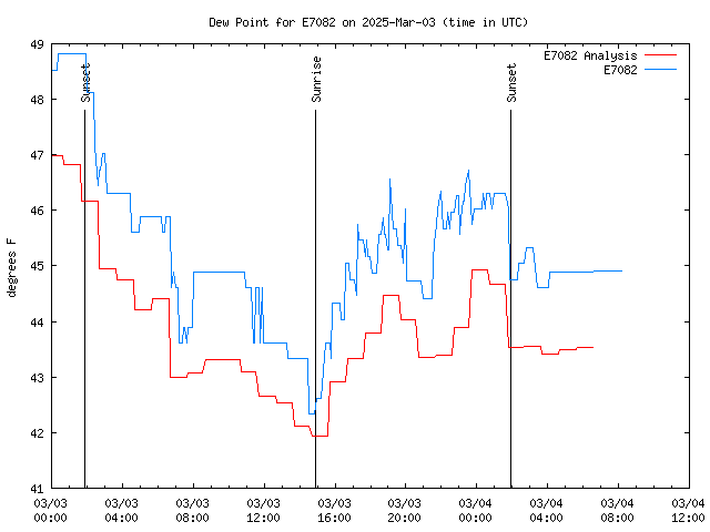 Latest daily graph