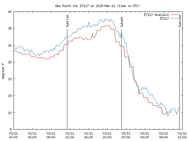 Latest daily graph