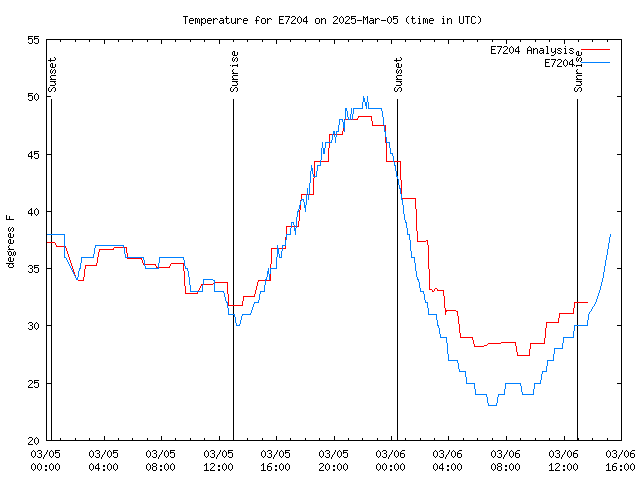 Latest daily graph