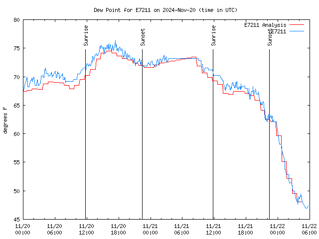 Latest daily graph