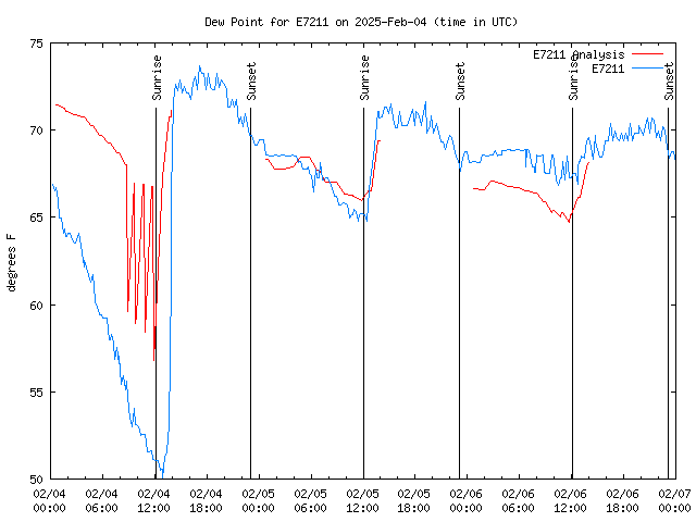 Latest daily graph