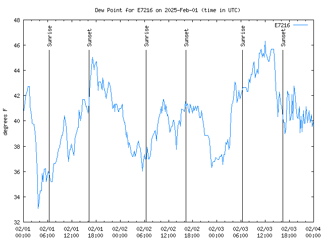 Latest daily graph