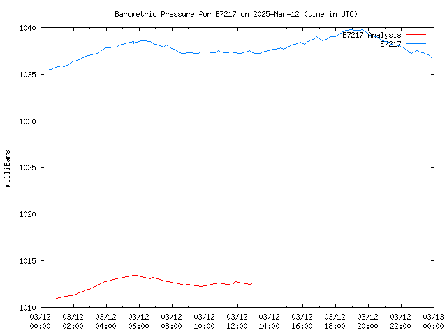 Comparison graph for 2025-03-12