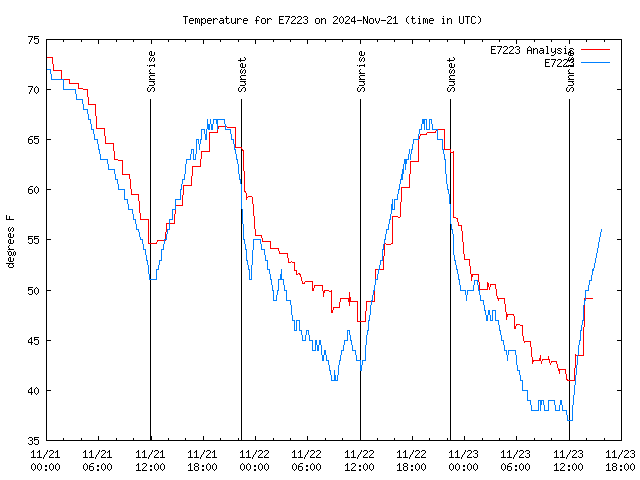 Latest daily graph