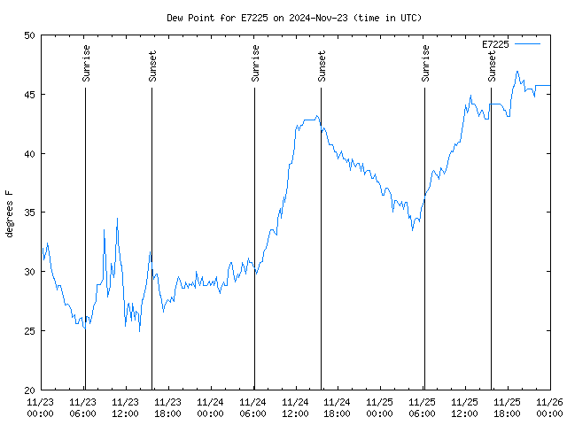 Latest daily graph