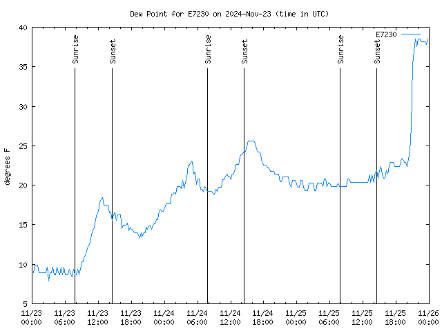 Latest daily graph