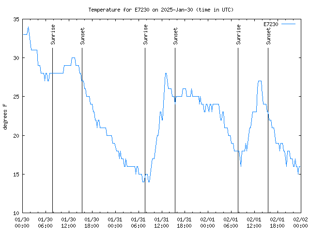 Latest daily graph