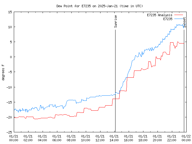 Comparison graph for 2025-01-21