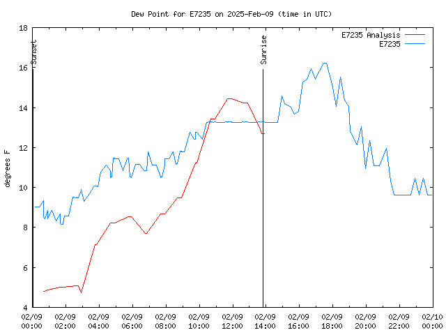 Comparison graph for 2025-02-09