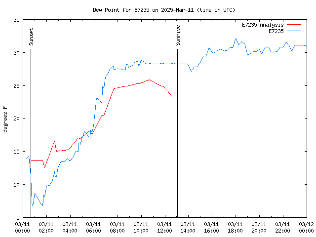 Comparison graph for 2025-03-11