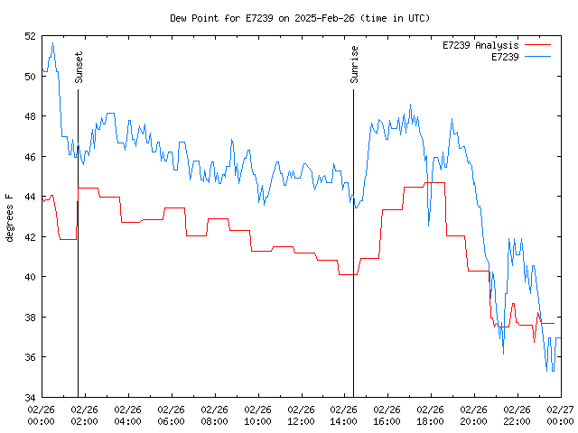 Comparison graph for 2025-02-26