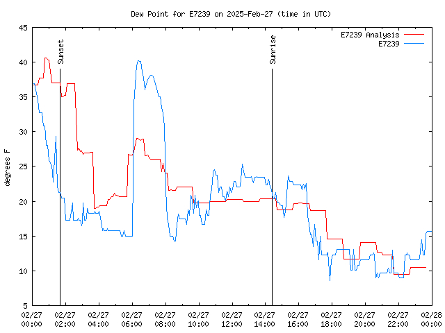 Comparison graph for 2025-02-27