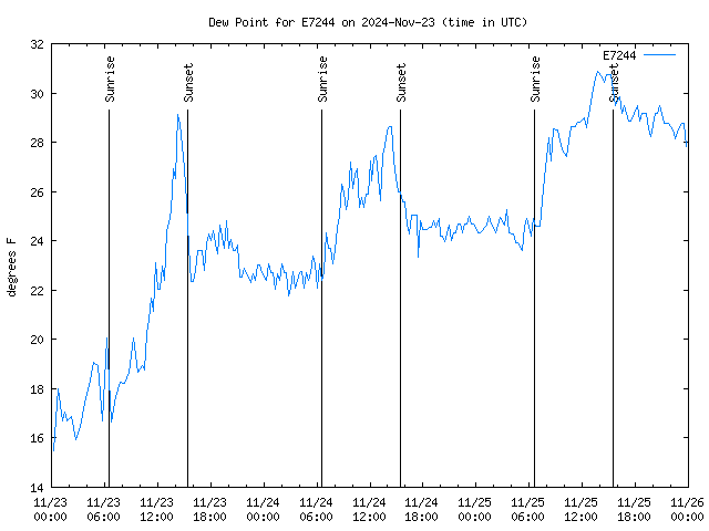 Latest daily graph