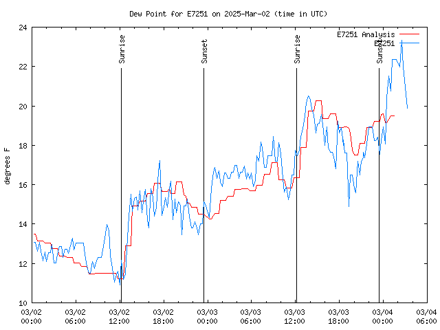 Latest daily graph