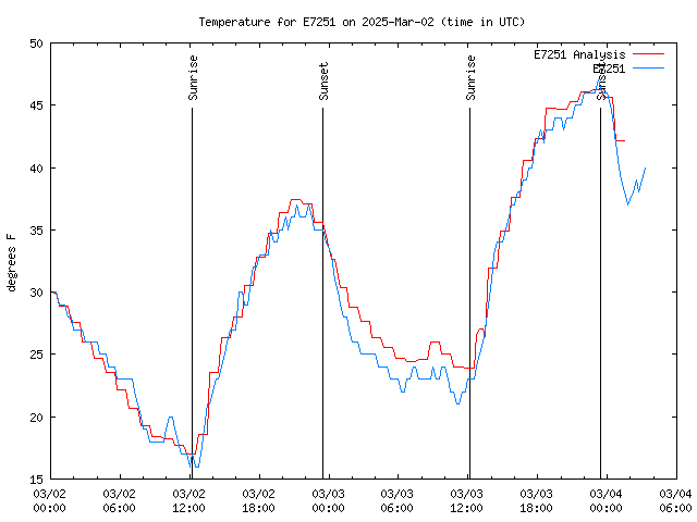 Latest daily graph