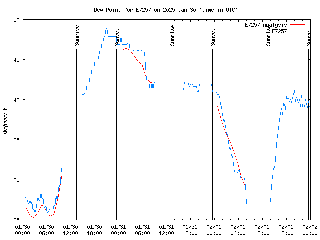 Latest daily graph