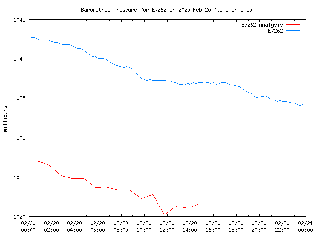 Comparison graph for 2025-02-20