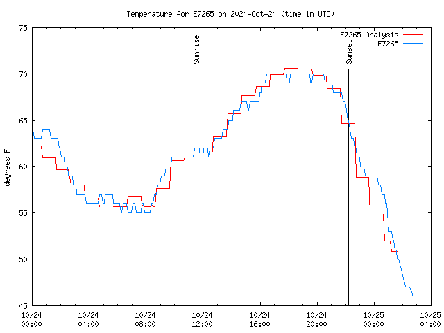 Latest daily graph