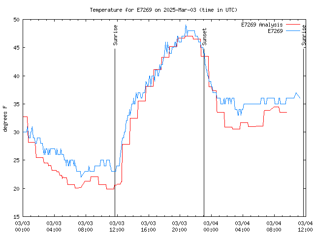 Latest daily graph